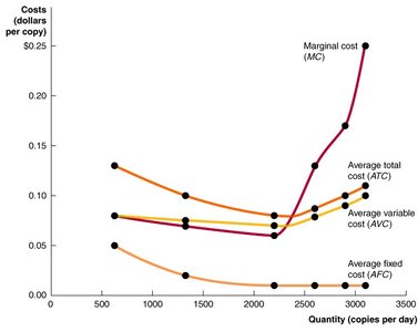 Cost curves: MC, ATC, AVC, AFC