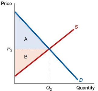 Deadweight loss from market intervention