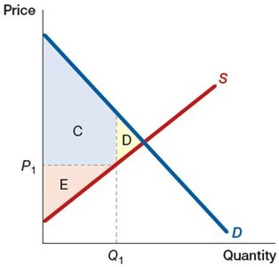 Deadweight loss from market intervention