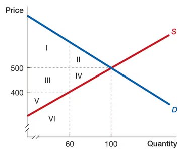 Consumer surplus, producer surplus, and deadweight loss under rent control