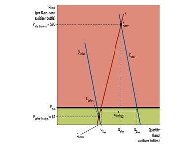 Shortage from price ceiling during demand surge