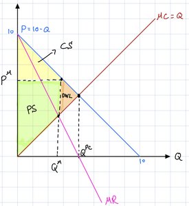 Welfare analysis with increasing MC