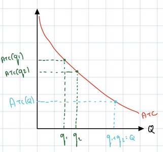 Natural monopoly: ATC curve and production split