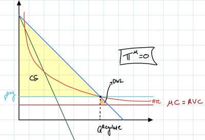 Compromise intervention: price regulation
