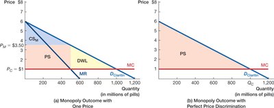 Perfect price discrimination: MR = D