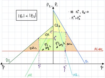 Monopoly outcome: one price vs. perfect price discrimination