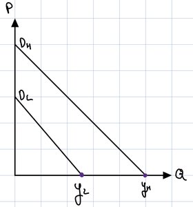 Third-degree price discrimination: market segmentation