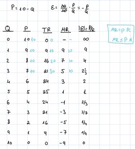 Marginal revenue table and elasticity