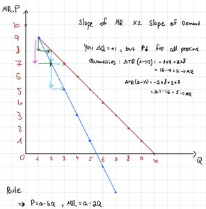 Marginal revenue and demand slope graph