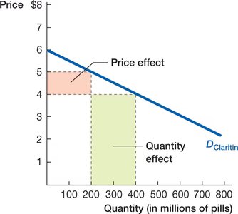 Price effect and quantity effect on revenue