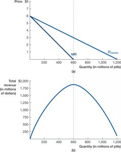 Profit maximization: MR = MC