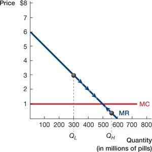 Profit maximization with increasing MC