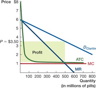 Profit visualization graph