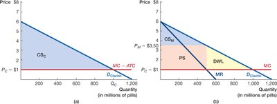 Consumer surplus, producer surplus, and deadweight loss