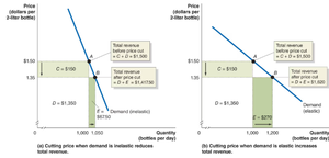 Total revenue and elasticity: inelastic vs elastic demand