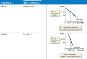 Inelastic supply: large price increase with demand shift