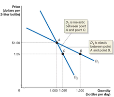 Summary of price elasticity of demand