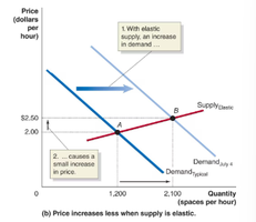 Elastic supply: small price increase with demand shift