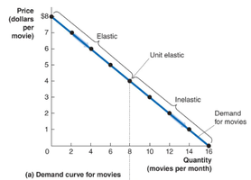 Linear demand curve showing elastic, unit elastic, and inelastic regions