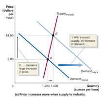 Estimated price elasticities of demand for various goods