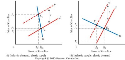 Elasticity and the incidence of an excise tax