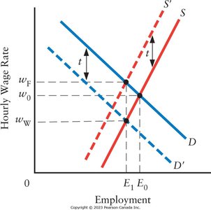 Tax incidence in labor markets