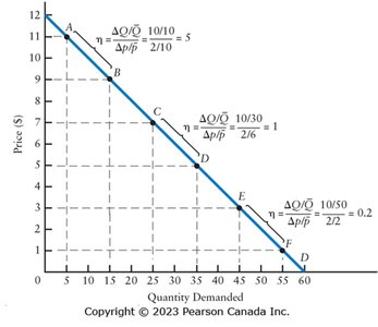 Elasticity along a linear demand curve