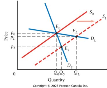 Short-run and long-run equilibrium following an increase in supply
