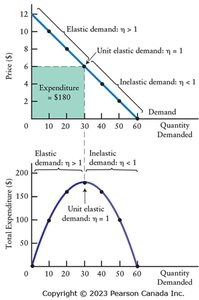 Total expenditure and quantity demanded