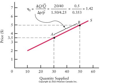 Computing price elasticity of supply