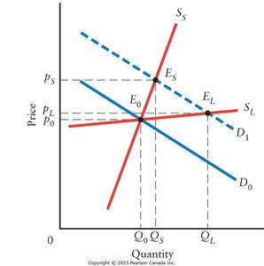 Short-run and long-run equilibrium following an increase in demand