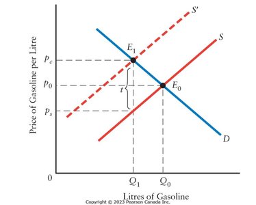 Effect of a gasoline excise tax