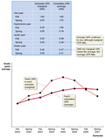 Graph of marginal and average GPAs