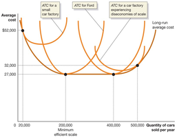 Graph of long-run average cost curves for car factories