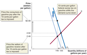 Tax incidence in the gasoline market