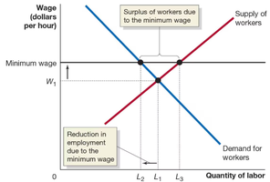 Consumer surplus, producer surplus, and deadweight loss at a price above equilibrium