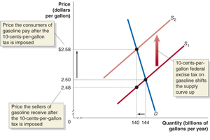 Price floor in the wheat market