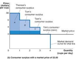 Consumer surplus with a market price of $3.00
