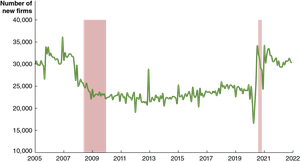 Graph showing number of new firms over time, highlighting recession and pandemic periods