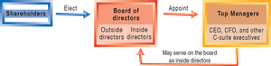 Diagram of corporate structure: shareholders, board of directors, top managers