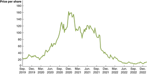 Graph of Peloton's stock price over time