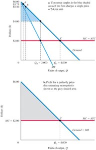 Price discrimination: single price vs. perfect price discrimination
