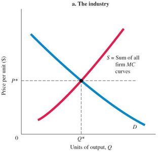 Perfect competition: industry and firm equilibrium