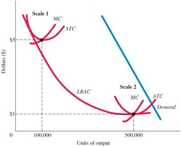 Natural monopoly: economies of scale and cost curves