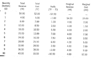 Table of revenue, cost, and profit for a competitive firm