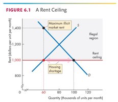 Graph showing rent ceiling, housing shortage, and maximum illicit market rent