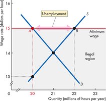 Graph showing minimum wage, unemployment, and illegal region