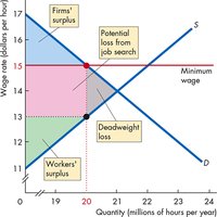 Graph showing firms' surplus, workers' surplus, deadweight loss, and potential loss from job search under minimum wage