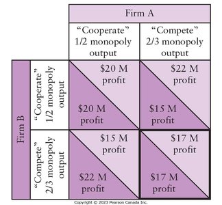 Payoff matrix for oligopoly cooperation and competition