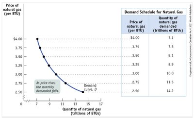 Demand curve and demand schedule for natural gas